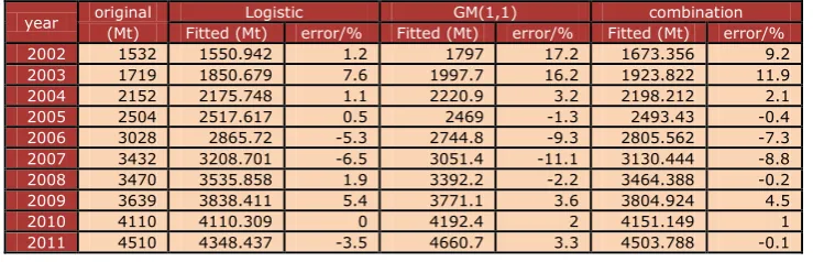 Table 2. Comparison of three models 