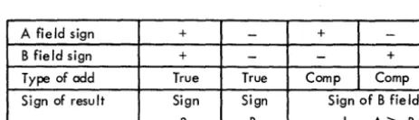 Figure 4. True Add 