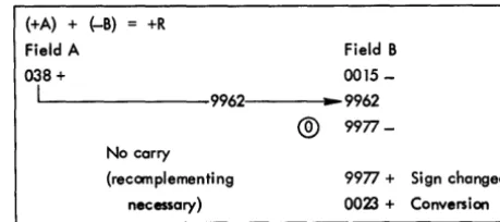 figure and adds it to the B field. The machine tests to determine whether a carry occurred from the left-most position of the B field
