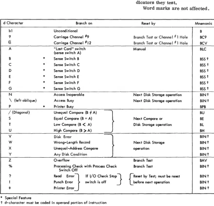 Figure 8. d-character for Branch Instructions 