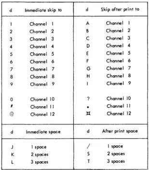 Figure  7  shows  the  function  of the  d  character.  If  the  carriage is  in motion when a  CONTROL  CAR-RIAGE  instruction is  given,  the  program stops  until  the  carriage comes  to  rest