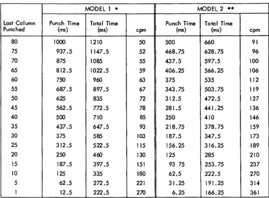 Figure  11.  Card Punch Times 