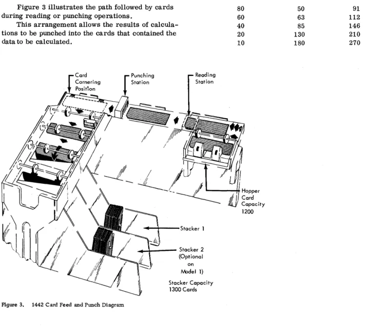 Figure  3  illustrates the  path followed  by  cards  during  reading or punching operations