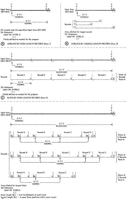 Figure 7. Schematic of Tape Records and Input Areas 