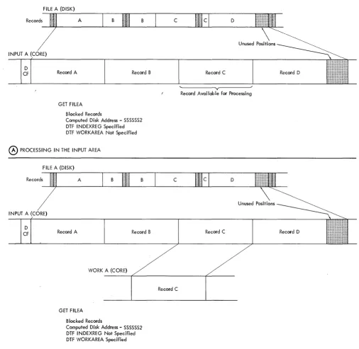 Figure 12. Reading Blocked Disk Records, Random Processing 