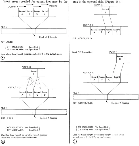 Figure 13. PUT Macro Instruction 