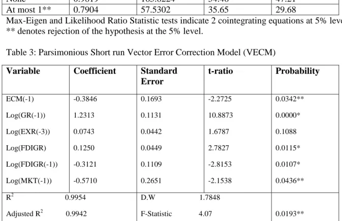 Table 3: Parsimonious Short run Vector Error Correction Model (VECM)  Variable  Coefficient  Standard 