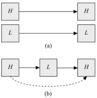 Figure 1. Enforcing sensitivity levels.