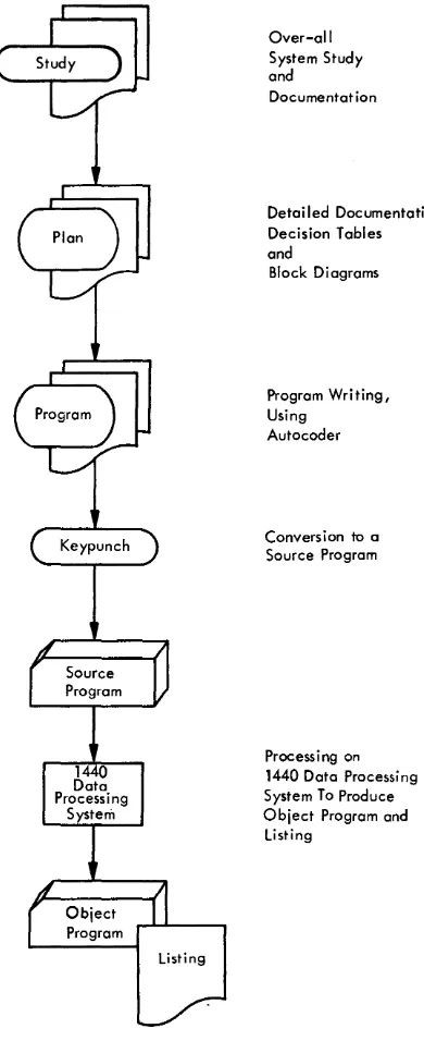 Figure 7. Steps in Preparing an Object Program 