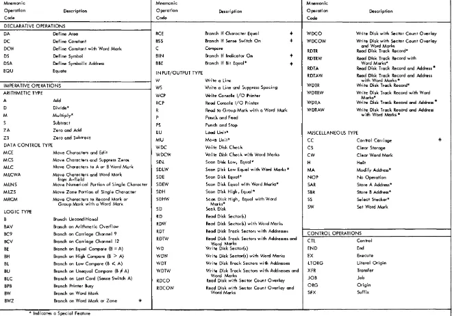 Table 2. Autocoder Mnemonic Operation Codes 