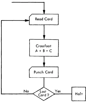 Figure lOA. + Block Diagram for A B = C 