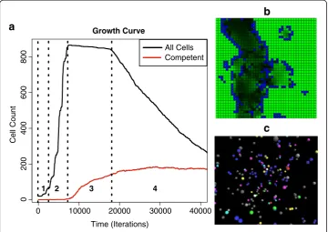 Figure 3 Bacteria growth curve generated by the model. acounts are shown in green and cells in blue
