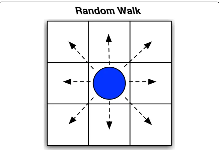 Figure 4 Agent movement follows random walk. Movement of agents based on Brownian motion andsimulated by a random walk