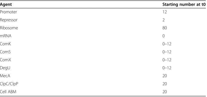 Table 2 Initial agent quantities