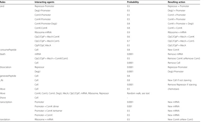 Table 3 Interacting agents, rule execution probabilities, and behavior