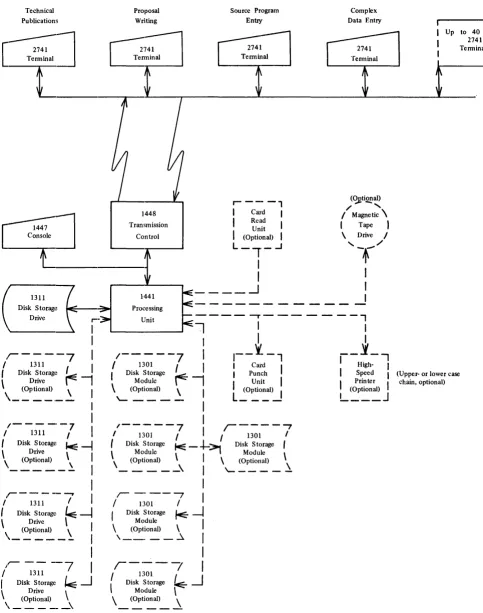 Figure 1. IBM 1440/1460 Administrative Terminal System -block diagram, showing optional equipment in dotted lines 
