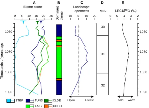 Fig. 6.Fig. 6 Summary of paleoenvironmental trends between ∼ 1092 and∼ 1057 ka ago showing the (A) time series of individual biomes (tri-angles indicate the modern mean score of each respective biome;horizontal bars indicate the 95 % uncertainty ranges); (