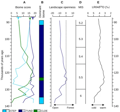 Fig. 4. Summary of paleoenvironmental trends betweenbiomes;difference between the maximum score of forest biomes (MSFB)and the maximum score of open biomes (MSOB) at each level;and57 globally distributed benthicRaymo, 2005)