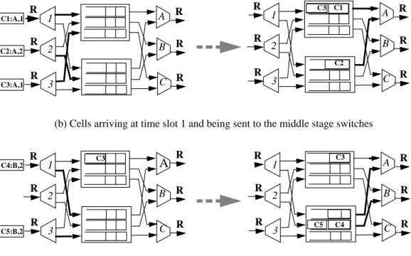 Figure 2: A  PPS with an arrival pattern that makes it non work-conserving. The notation  denotes a cell numbered , destined to output port , and sent to layer .