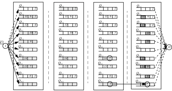 Figure 3: Insertion of cells in a PIFO order in a PPS with ten layers. Q k,1  refers to output queue number one in the internal switch k