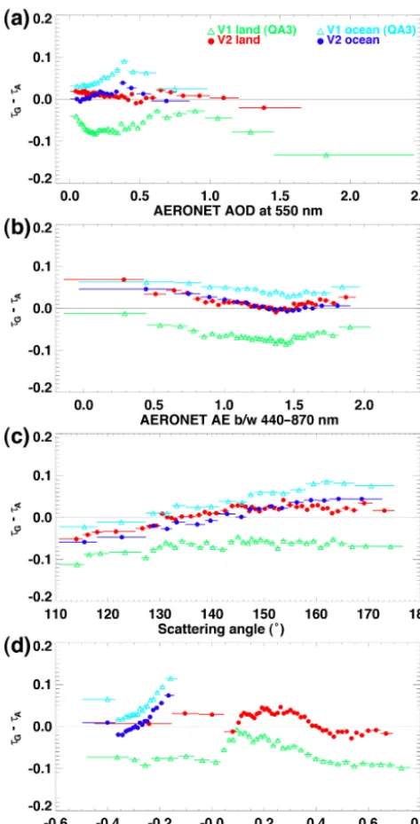 Figure 6. Difference between GOCI and AERONET AOD in termsof (a) AERONET AOD, (b) AERONET AE, (c) scattering angle,and (d) GOCI NDVI