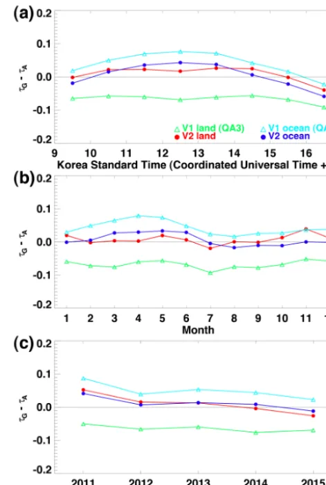 Figure 8. Difference between GOCI and AERONET AOD in termsof local observation time, month, and year