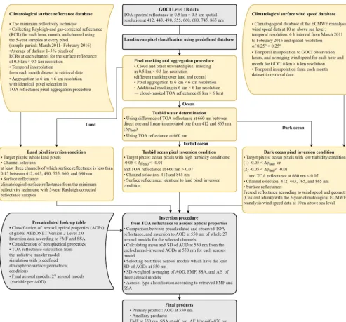 Figure 1. Flow chart of the GOCI Yonsei aerosol retrieval version 2 algorithm. Yellow indicates improvements from version 1 to version 2,and gray indicates no change from version 1.