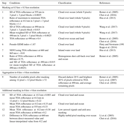 Table 1. Cloud and other pixel masking steps of the GOCI YAER V2 algorithm.
