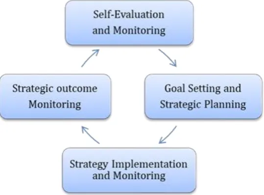 Figure 1. A Cyclic Model Of Self-Regulated Learning (Zimmerman, Bonner & Kovach, 1996) 