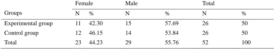 Table 1. Experimental design of the study 