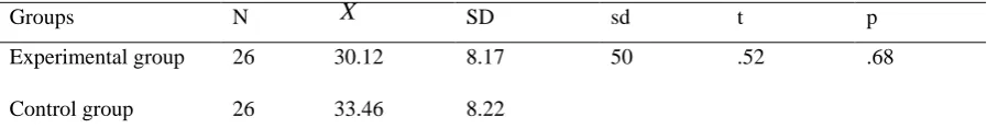 Table 3. The comparison of the students‟ learning and studying responsibility scale scores pre-test results of experimental and control groups X  