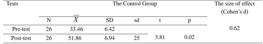 Table 4. Cohen‟s D, the score intervals for the size of the effect 