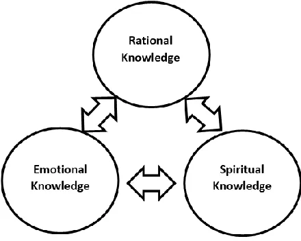 Figure 1. The knowledge dynamics structure 