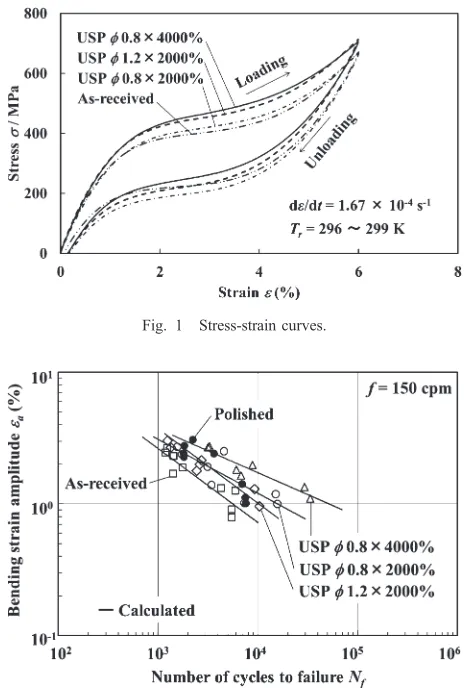 Fig. 1Stress-strain curves.
