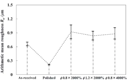 Fig. 10Arithmetic mean surface roughness for ﬁve kinds of tapes.