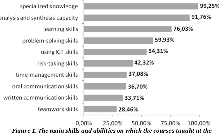 Figure 1. The main skills and abilities on which the courses taught at the undergraduate level focus on 