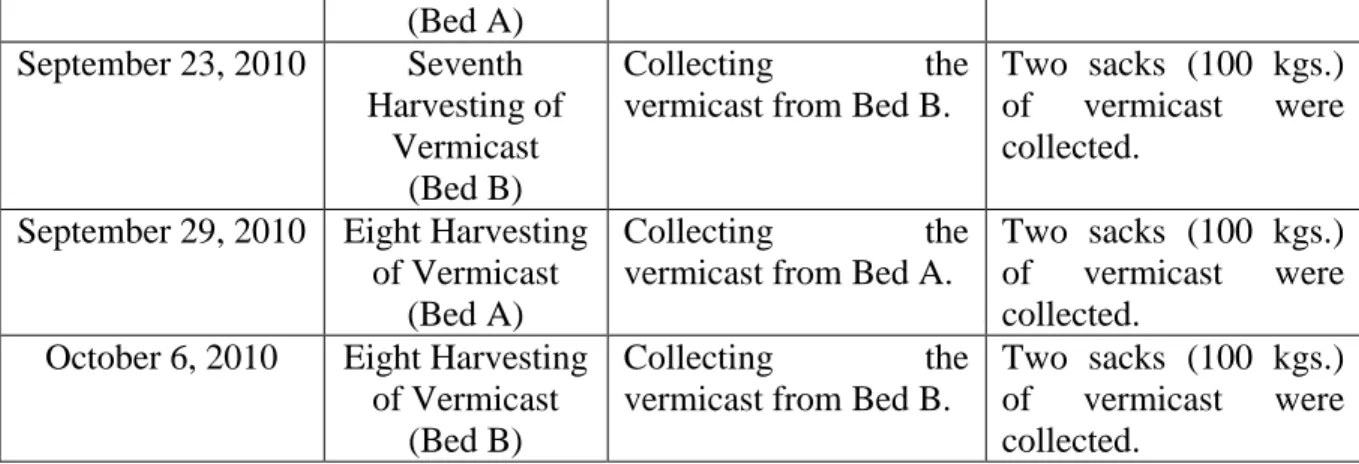 Table 1.1. Timeline of the Vermiculture and Vermicomposting Activity 