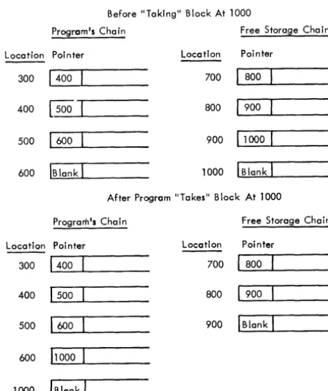 Figure 3, Core blocks chained together with pointers 