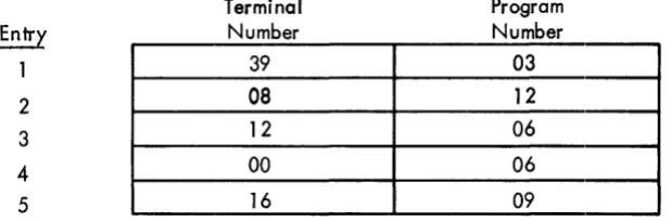 Figure 6. Example of an input/output request list 
