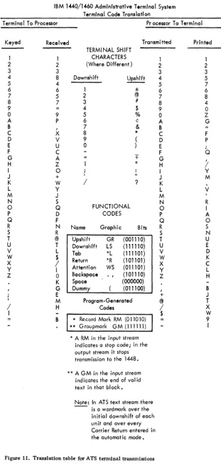Figure 11. Translation table for ATS terminal transmissions 