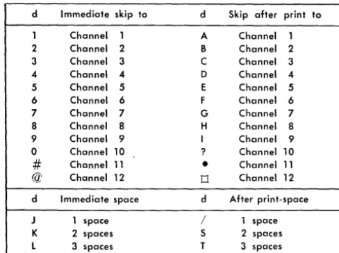 Figure 65. Control Carriage d-Characters 