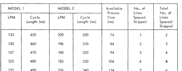 Figure 71. Immediate Forms Space/Skip Operation Timings 