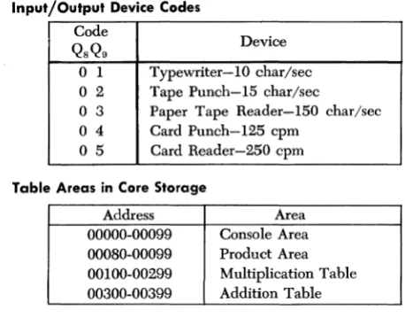 Table Areas in Core Storage 
