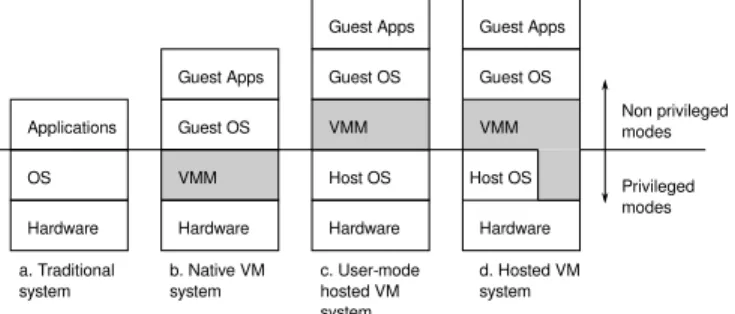 Figure 1. Native and Hosted VM Systems.