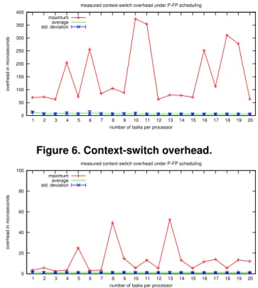 Figure 4. Scheduling overhead.