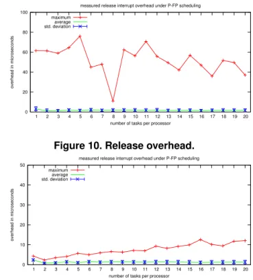 Figure 8. Event latency.