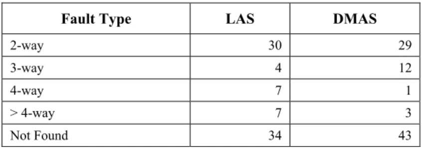 Table 2. Fault classification for injected faults 