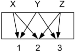 Figure 4.  A program with 3 inputs and 3 outputs 