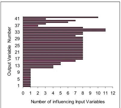 Figure 5. Number of inputs influencing   an output for DMAS