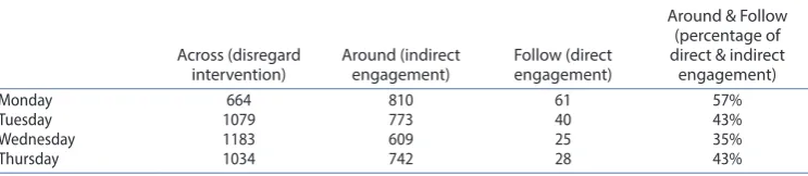 Figure 2. Playful behaviour engaging with the intervention (left) tapeline at Kent; (right) maze at Warwick.